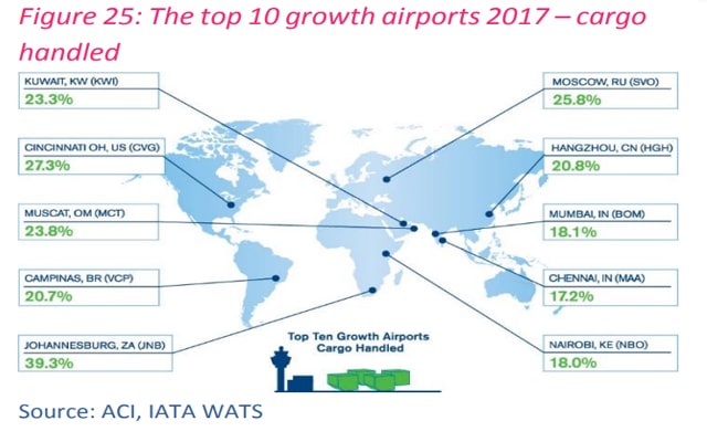 (IATA, India’s air transportation growth)