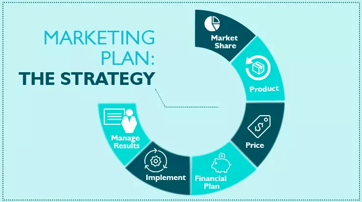 Effective Marketing Plan