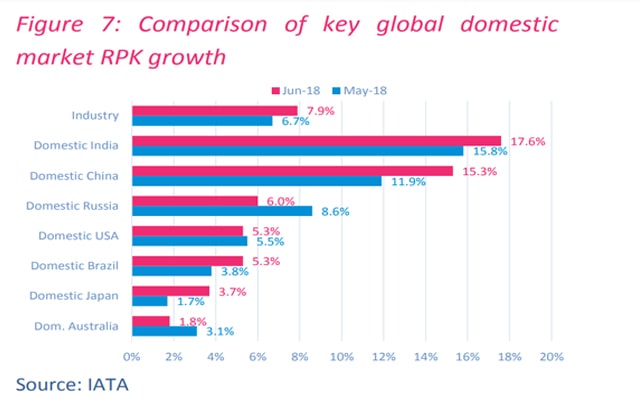 (IATA, India’s air transportation sector, 2018)